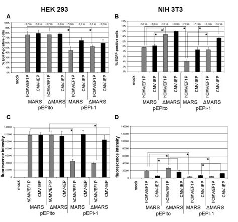 Transfection efficiencies and expression levels in transiently... | Download Scientific Diagram