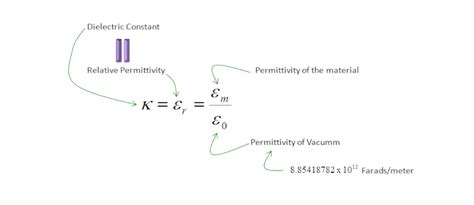 Dielectric constant effects on capacitor properties | doEEEt.com