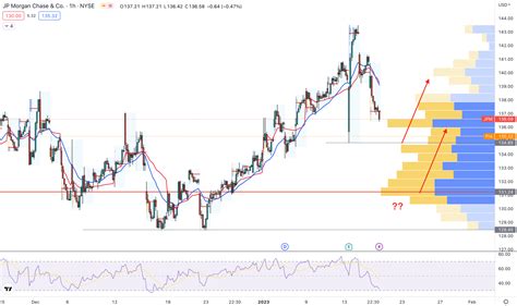 JPMorgan Chase & Co Stock (JPM) Sees More Upward Potentialities