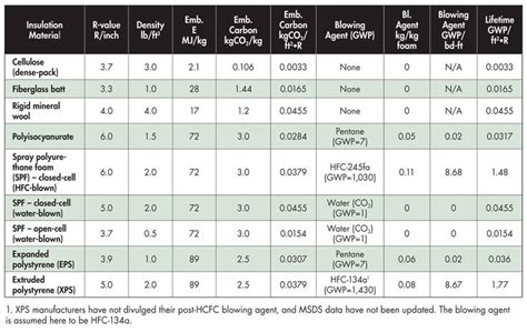 insulation r value comparison chart Attic insulation