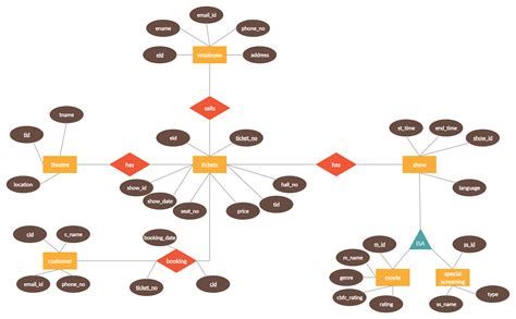 Movie Theatre - ERD | Relationship diagram, Movie theater, Movies