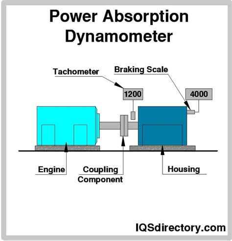 Types Of Dynamometer