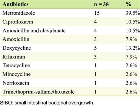 Antibiotics Chosen for SIBO Treatment | Download Scientific Diagram