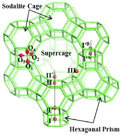 Faujasite type structure with cationic sites (orange balls) and... | Download Scientific Diagram