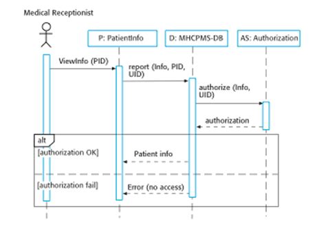 Solved Sequence diagram for View patient information A) The | Chegg.com