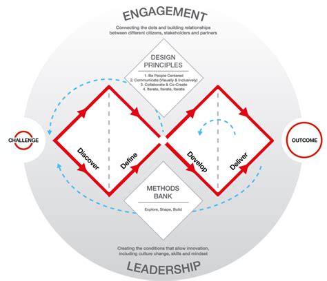 Framework for Innovation - Design Council