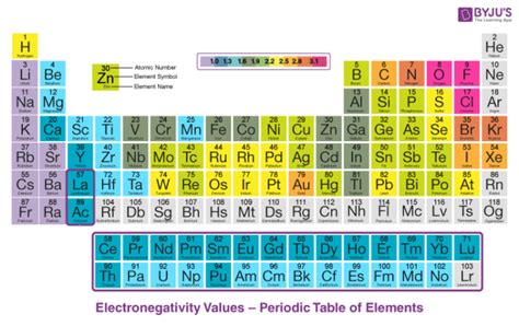 Electronegativity - Definition, Periodic Trends, Effect on Bonding ...