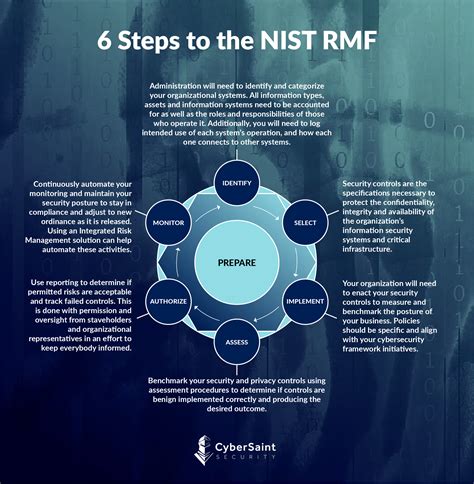 Infographic: The Six Steps of the NIST Risk Management Framework (RMF) - Security Boule… | Risk ...