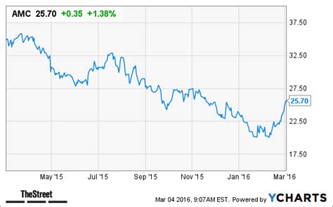 Amc Stock Chart - Stock Market Scanning, Online Video Training for ...