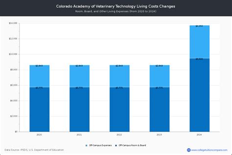 Colorado Academy of Veterinary Technology - Tuition & Fees, Net Price