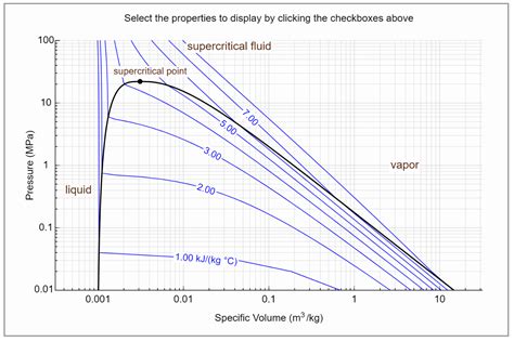 pressure-volume-diagram-for-water - LearnChemE