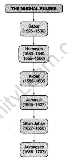 The Mughal Empire Class 7 Notes History Chapter 4 - Infinity Learn by ...