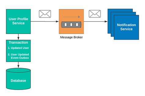 Principles for microservices integration