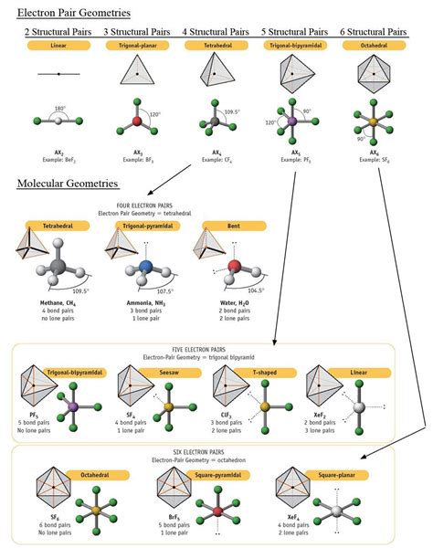 Image result for organic chemistry tetrahedral trigonal planar linear | Molecular geometry ...