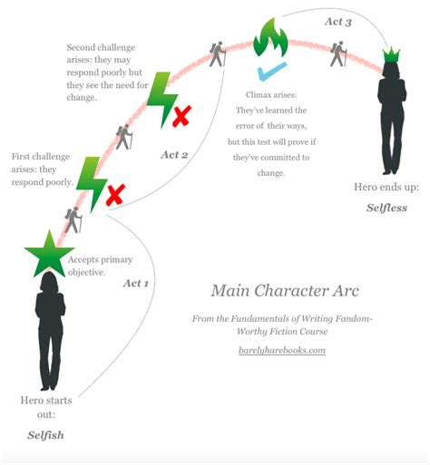 What is a Character Arc? And Why Does your Character Need One? | Barely Hare Books