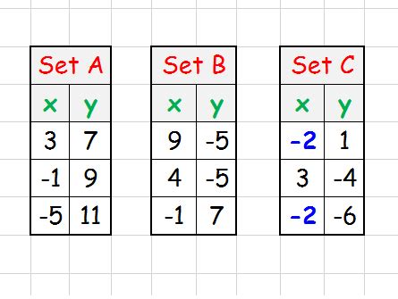 Which set of ordered pairs does not represent a function? | Socratic