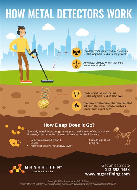 How Metal Detectors Work - Manhattan Gold & Silver