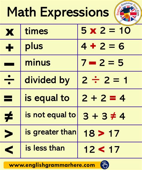 Math Expressions Phrases - English Grammar Here