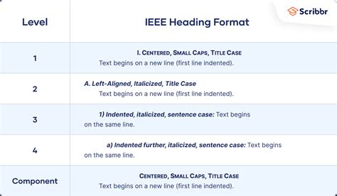 IEEE Paper Format | Template & Guidelines