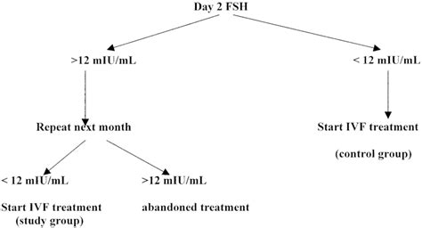 Chart flow for patients' management according to day 2 FSH levels. | Download Scientific Diagram