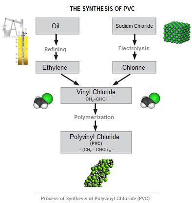 PVC