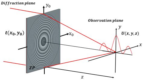 Diffractive Fresnel Lens