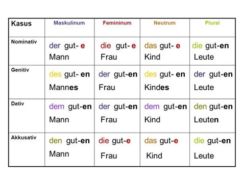 Nominative, Genitive, Dative, Accusative Table