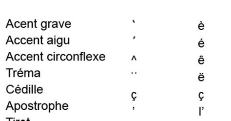 accent grave - Google zoeken | # Frans | Pinterest | Language and ...