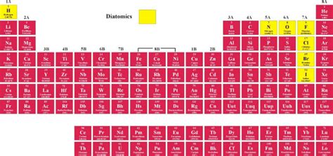 Diatomic vs monatomic Elements Diagram | Quizlet