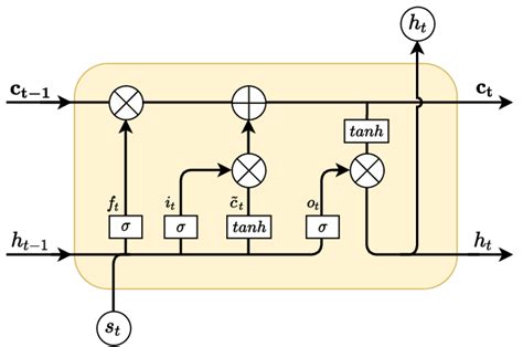 The internal structure of the LSTM cell. | Download Scientific Diagram