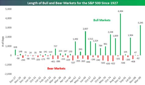 Historical Bull And Bear Markets Of The S&P 500 | Seeking Alpha