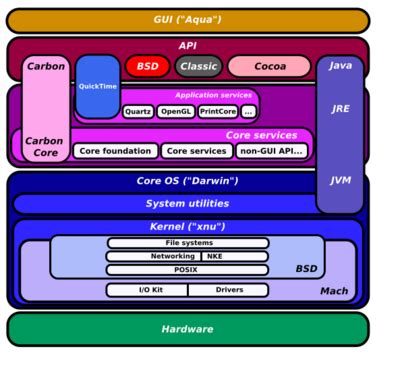 Architecture of macOS - HandWiki