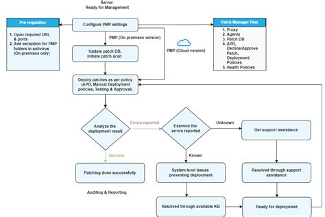 Patch Management Workflow & Setup | ManageEngine