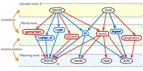 The Universal Structure of Human Lexical Semantics | News | Astrobiology