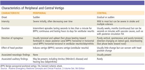 Characteristics of Peripheral and Central Vertigo PERIPHERAL ... | GrepMed
