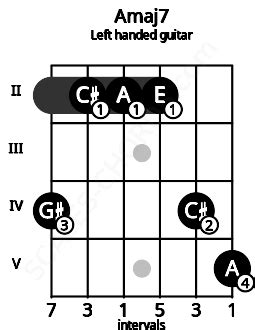 Amaj7 Guitar Chord | A major seventh | Scales-Chords