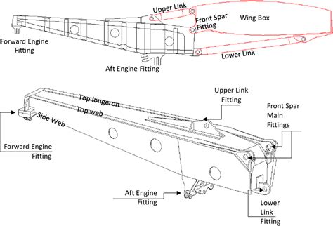 Structural Design Synthesis of Aircraft Engine Pylons at Certification Level of Detail | Journal ...