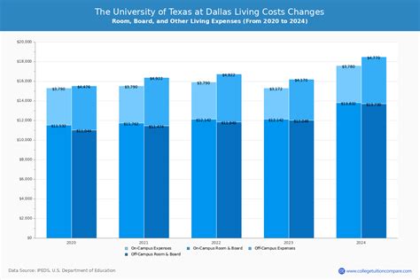 UT Dallas - Tuition & Fees, Net Price