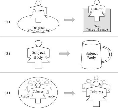 (1), the cultural time and space. Every culture stems from a special ...
