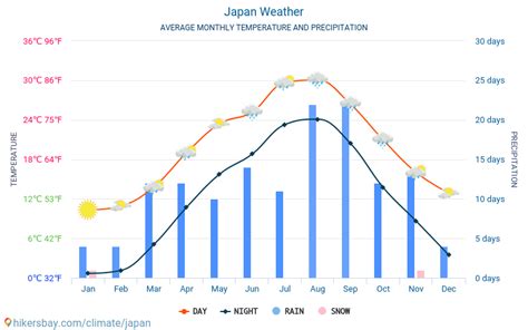 Weather and climate for a trip to Japan: When is the best time to go?