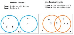 Disjoint Events: Definition, Examples