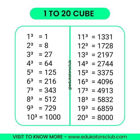 1 to 20 Cube Value [Download PDF]