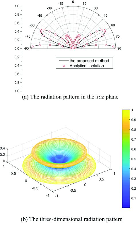 the normalized radiation pattern of a vertical dipole. | Download ...