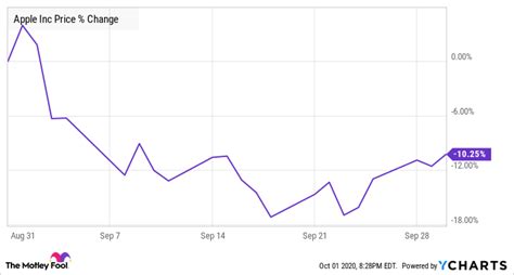 Apple Stock Graph Last 10 Years - Galuh Karnia458