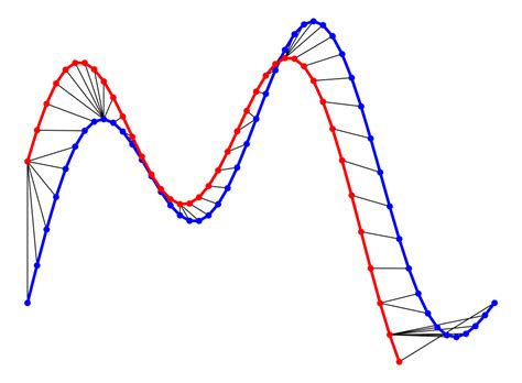 An Illustrative Introduction to Dynamic Time Warping – Essi Alizadeh