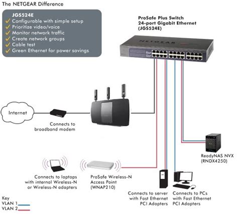 Prosafe JGS524PE How to install 2 routers and wha... - NETGEAR Communities