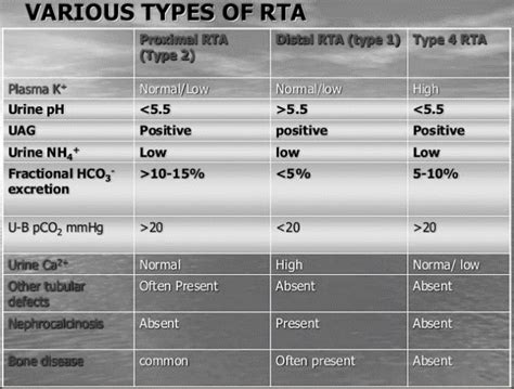 Renal Tubular Acidosis (RTA) : Mnemonics | Epomedicine