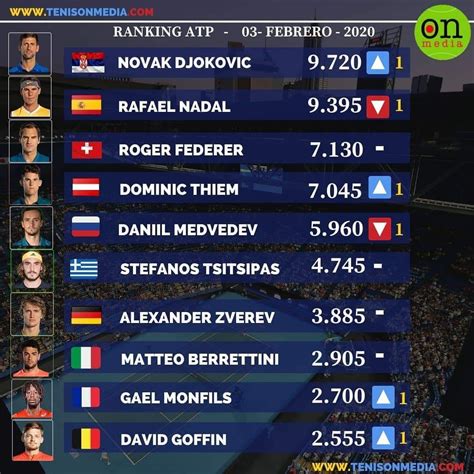 TOP 10 TENNIS RANKINGS | ATP RANKINGS | Tennis ranking, Tennis, Ranking