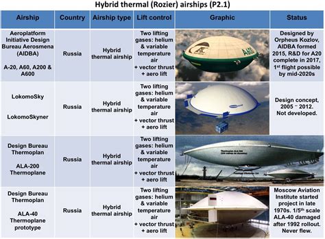 Modern Airships – Part 2 | The Lyncean Group of San Diego