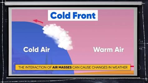 Read About Air Masses & Weather Fronts | Science for Grades 6-8 [Printable]